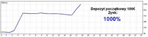 FOREX - inwestuj na giełdzie Forex